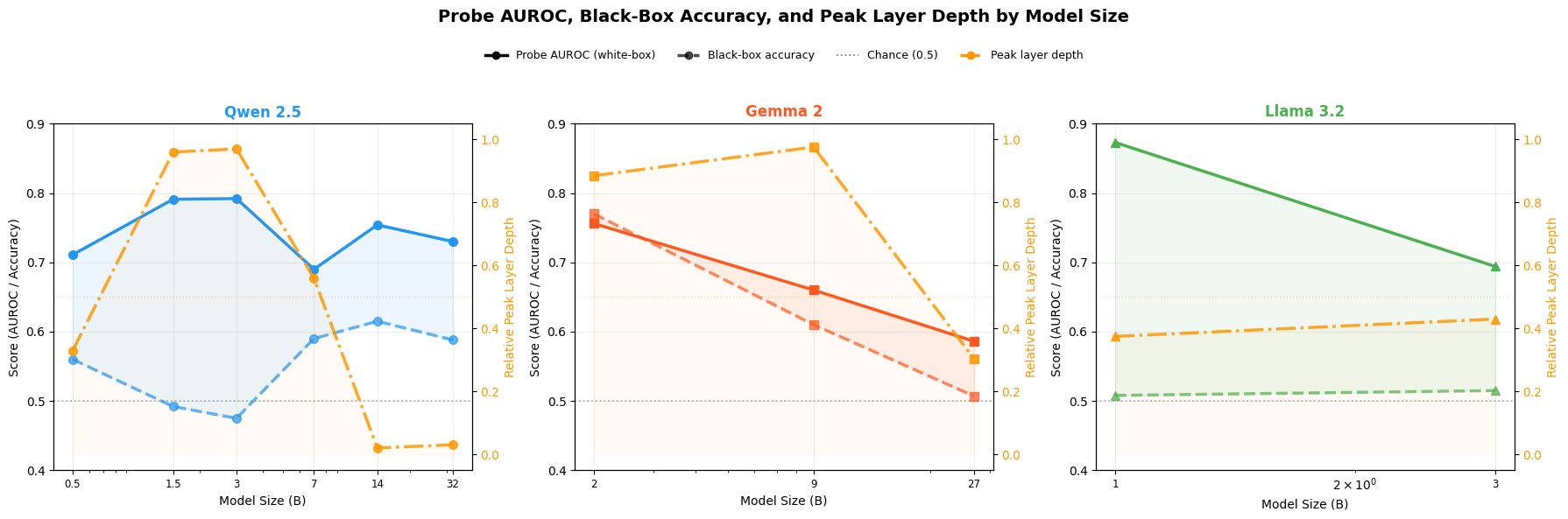 Figure 1.3: Each panel shows probe AUROC (solid), black-box classification accuracy (dashed), and relative peak layer depth (orange, right axis) across model sizes. Shaded region marks the gap between internal representation strength and behavioural expression. Chance baseline at 0.5 (dotted).